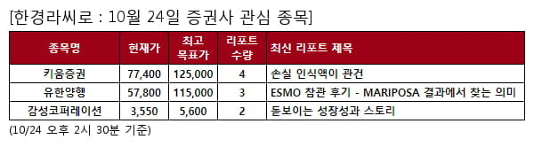 키움증권,유한양행,감성코퍼레이션