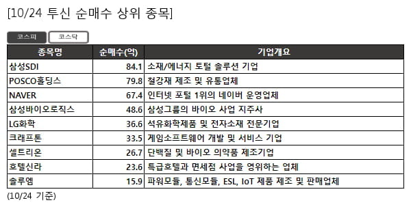 삼성SDI,POSCO홀딩스,NAVER,삼성바이오로직스,LG화학,크래프톤,셀트리온,호텔신라,솔루엠