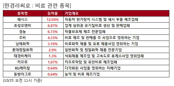 체시스,효성오앤비,경농,조비,남해화학,롯데정밀화학,태경비케이,카프로,KG케미칼,동방아그로