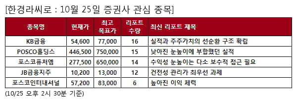 KB금융,POSCO홀딩스,포스코퓨처엠,JB금융지주,포스코인터내셔널,제이시스메디칼,한국콜마,유한양행,원텍,클래시스