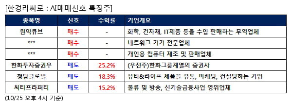 원익큐브,다보링크,주연테크,한화투자증권우,청담글로벌,씨티프라퍼티