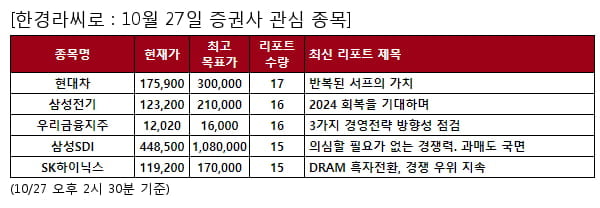 현대차,삼성전기,우리금융지주,삼성SDI,SK하이닉스,NH투자증권,DL이앤씨,현대글로비스,삼성에스디에스,삼성카드,LG생활건강,현대미포조선,HD현대중공업,SGC에너지,현대로템,HD한국조선해양,OCI홀딩스,롯데정보통신,대우건설,SNT모티브,LIG넥스원,SK바이오사이언스