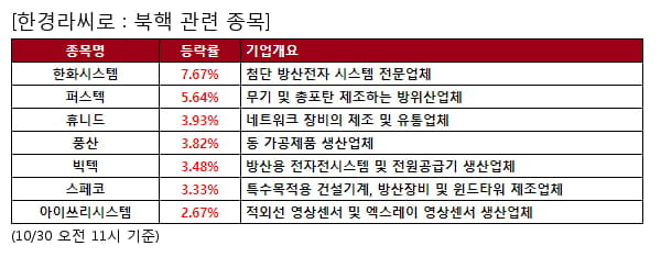 한화시스템,퍼스텍,휴니드,풍산,빅텍,스페코,아이쓰리시스템