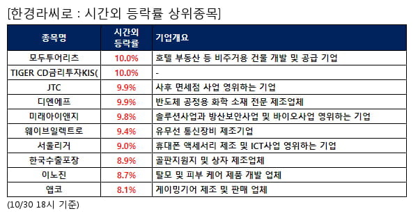 모두투어리츠,TIGER CD금리투자KIS(,JTC,디엔에프,미래아이앤지,웨이브일렉트로,서울리거,한국수출포장,이노진,앱코