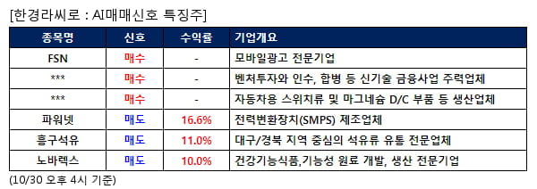 FSN,우리기술투자,모베이스전자,파워넷,흥구석유,노바렉스