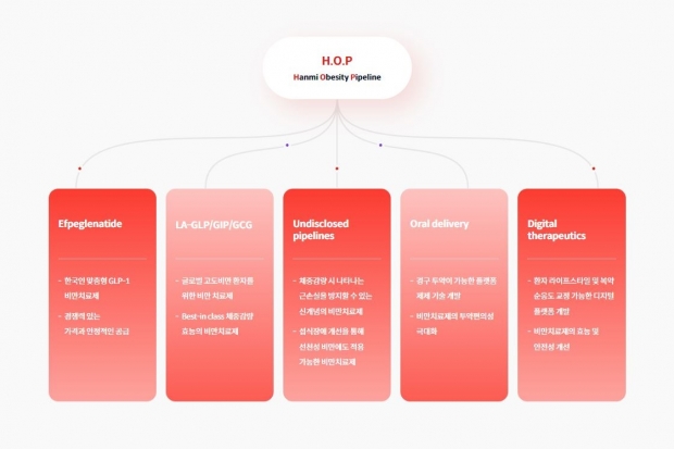 한미약품 &lsquo;한국인 최적화 GLP-1 비만치료제&rsquo;, 임상 3상 승인