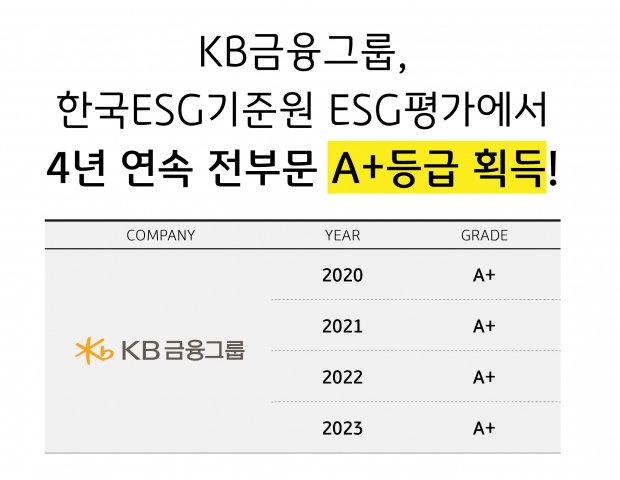 KB금융, 금융회사 중 유일하게 KCGS ESG 평가 4년 연속 전 부문 A+등급 획득