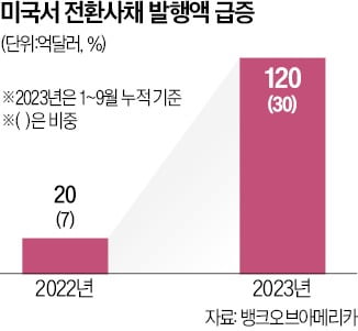 다시 얼어붙은 美 IPO 시장, 내년까지 냉기 이어지나