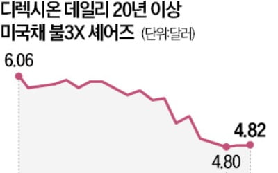 채권 ETF 담은 서학개미 울상