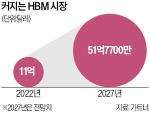 달아오르는 HBM 시장…美마이크론도 본격 참전