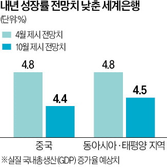 세계은행, 中침체 경고…내년 성장률 확 낮췄다