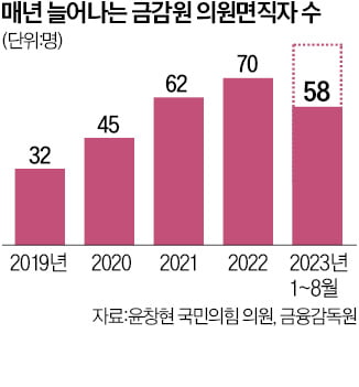 사람 떠나는 금감원…인사·보수 평가 C등급