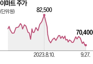 공격 투자가 발목…이마트, 현금 확보 총력전