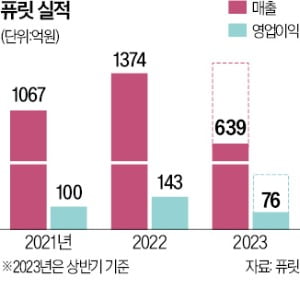 퓨릿 "반도체 완성도 좌우…영업익 70% 쑥"