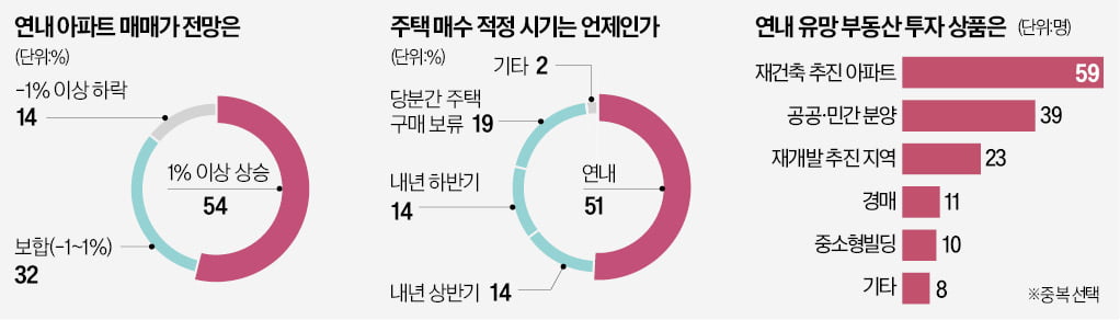 "가을 전셋값 오를 것…내 집 마련, 빠를수록 좋다"