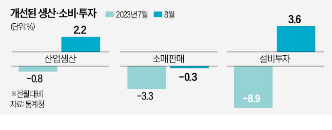 산업생산 대폭 늘었지만…경기불안 여전