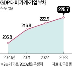 韓 3년물도 4% 돌파…가계·기업 '빚폭탄' 터지나