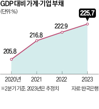 韓 3년물도 4% 돌파 … 가계·기업 '빚폭탄' 터지나