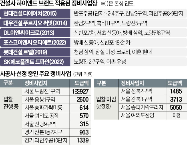 "여의도·압구정 잡아라"…수주전 막 올랐다