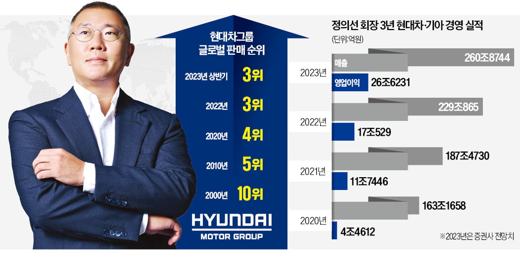 '정의선號 3년' 영업이익 年 20조 시대…실적·미래 다 잡았다