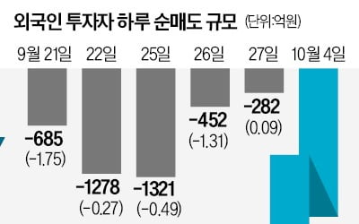 코스피 2400도 위태…외인은 9일째 '팔자'