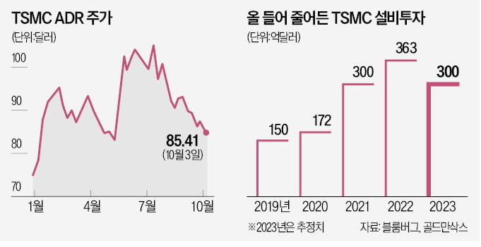 반도체 한파…TSMC 시총 넉달새 20% 증발