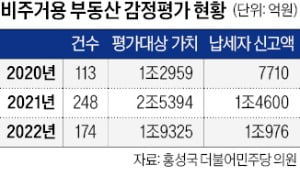 국세청 '복불복 시가 과세'에 건물주 날벼락