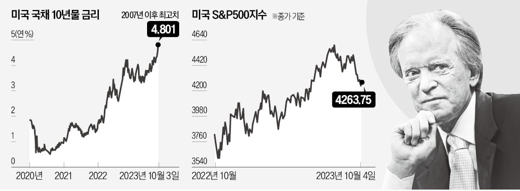 채권왕도 백기?…"장기투자도 하지 마라"