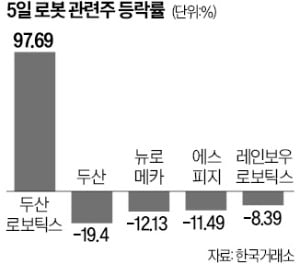 첫날 '따블' 메이저카지노사이트…대어 입성에 로봇株는 급락