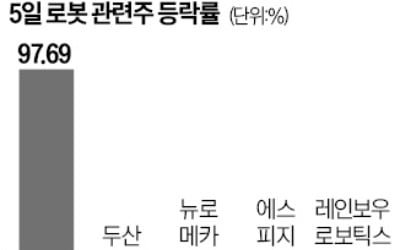 첫날 '따블' 두산로보…대어 입성에 로봇株는 급락