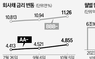 11조 연내 만기…'긴축 발작'에 떠는 회사채 시장