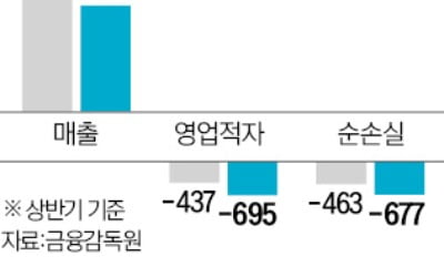 대유위니아, 벌써 세 번째 법정관리