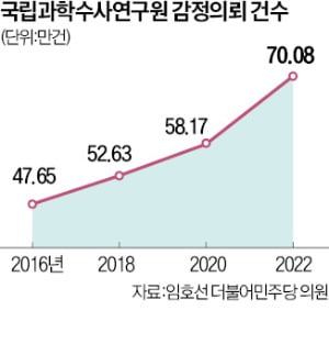 국과수 검사 폭증하는데…법의관 지원 '0'