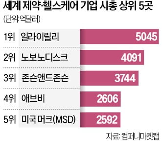 제 2의 노보노디스크·일라이릴리는?'꿈의 비만 치료제' 개발 기업 주목