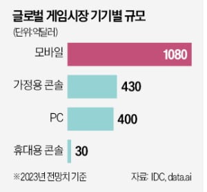 [숫자로 읽는 세상] 삼성의 승부수 '클라우드 게임 플랫폼' 공개, "폰만 팔아선 못 버텨"…신사업 키운다