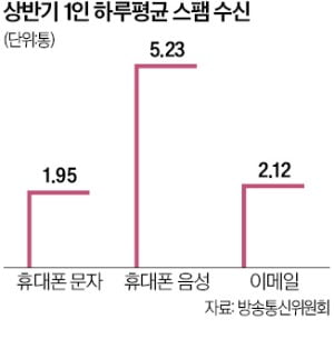 귀찮은 스팸, 상반기만 1억건