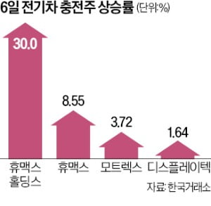 테슬라 덕에 전기차 카지노 사이트株 불끈