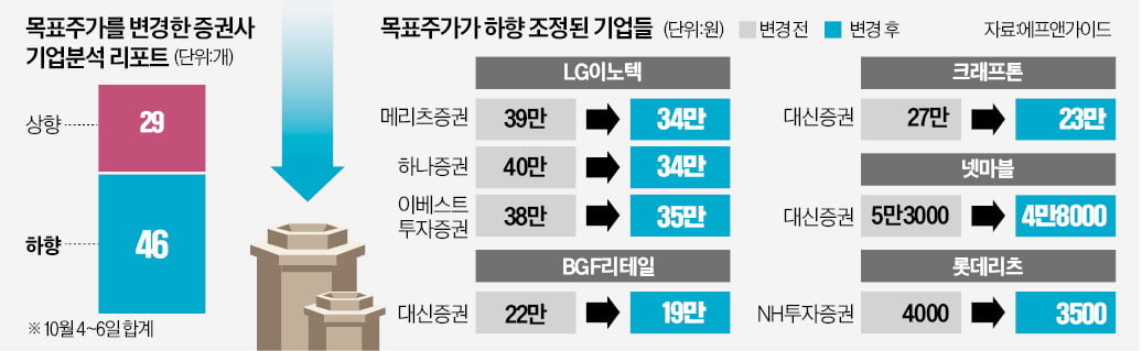 LG생건·BGF…생활소비株 목표가 줄하향