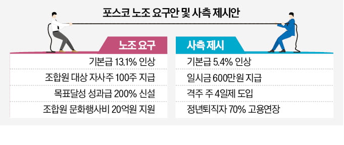 "노조 1.6兆 요구"…포스코 55년 만에 멈추나