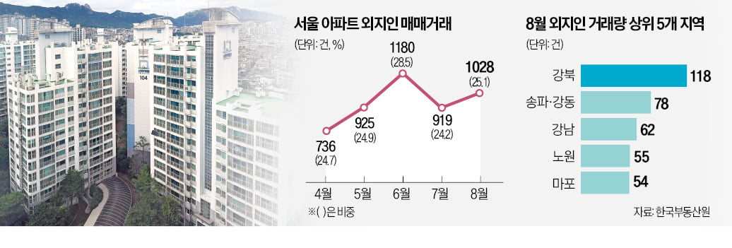 외지인 '서울 아파트 원정매수' 다시 붐