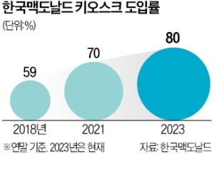 "장애인도 쉽게"…맥도날드 '키오스크 2.0'