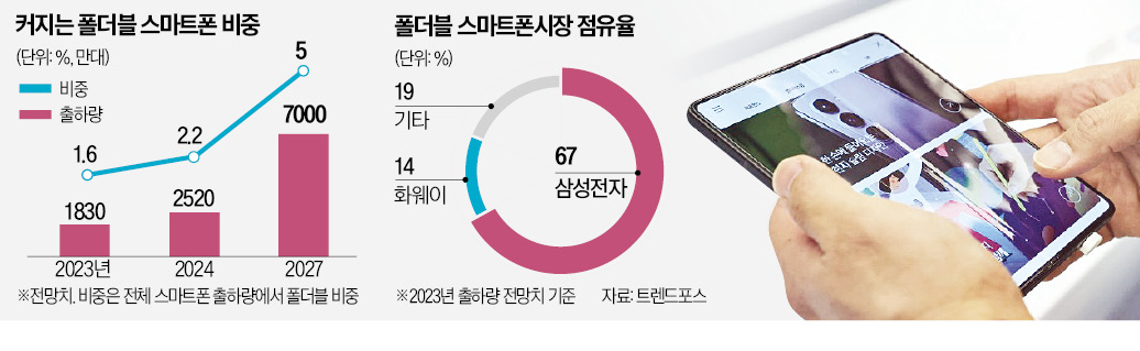 갤럭시Z, 화면 펴면 '고성능 게임기' 변신