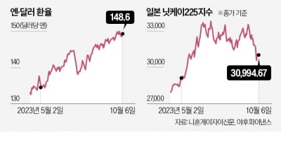 일본 금융시장 '트리플 약세'로 신음