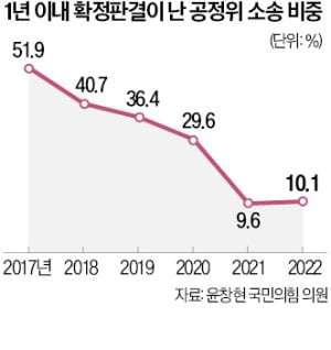 길어진 공정위 소송…1년 내 사건 종결 10%뿐