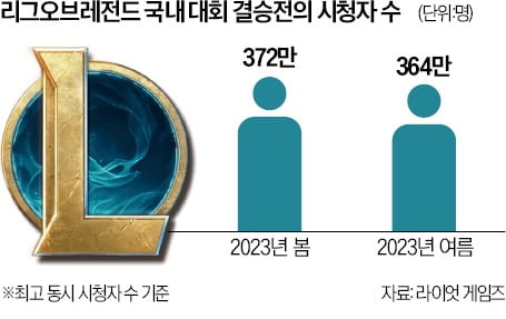 한국 금메달에 중국팬 환호…국경 없는 '리그 오브 레전드'