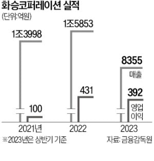 신발업체서 '산업용 고무 巨人' 된 화승