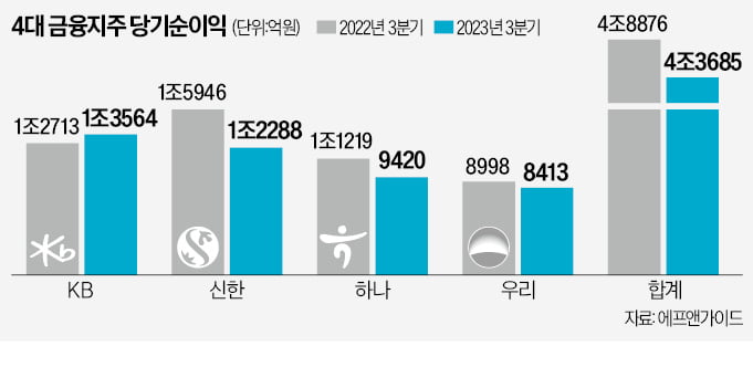 '이자 장사' 끝나가나…4대 금융 순이익 감소