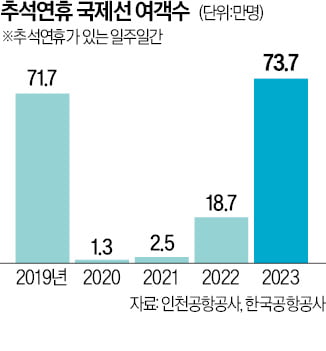 추석연휴 해외여행객수 코로나 이전 뛰어넘었다