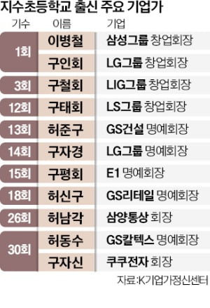 LG·GS·효성 낳은 승산마을…창업주 33명 한동네서 나왔다