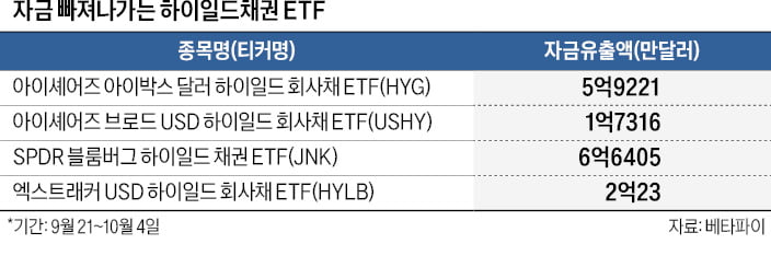 하이일드바카라 카지노 ETF '눈물'…뭉칫돈 빠져나갔다